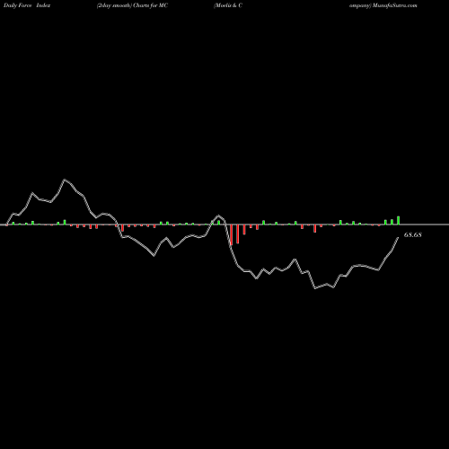 Force Index chart Moelis & Company MC share NYSE Stock Exchange 