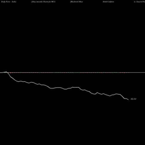 Force Index chart Blackrock MuniYield California Insured Fund, Inc. MCA share NYSE Stock Exchange 