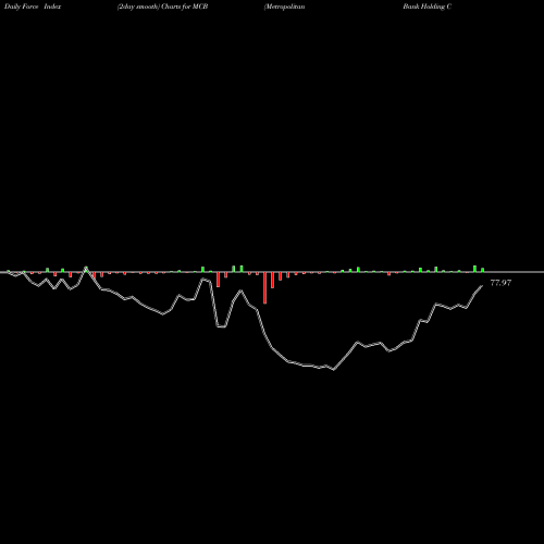 Force Index chart Metropolitan Bank Holding Corp. MCB share NYSE Stock Exchange 