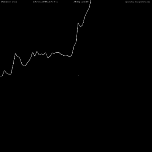 Force Index chart Medley Capital Corporation MCC share NYSE Stock Exchange 