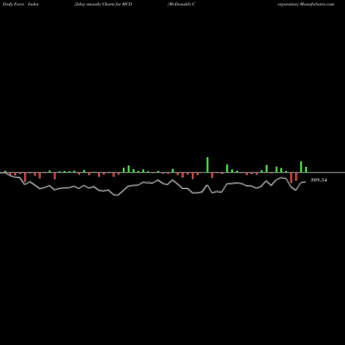 Force Index chart McDonald's Corporation MCD share NYSE Stock Exchange 