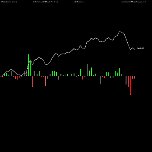 Force Index chart McKesson Corporation MCK share NYSE Stock Exchange 
