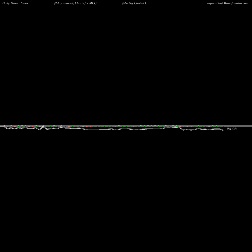 Force Index chart Medley Capital Corporation MCQ share NYSE Stock Exchange 