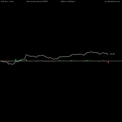 Force Index chart Milacron Holdings Corp. MCRN share NYSE Stock Exchange 