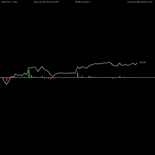 Force Index chart Medley Capital Corporation MCV share NYSE Stock Exchange 