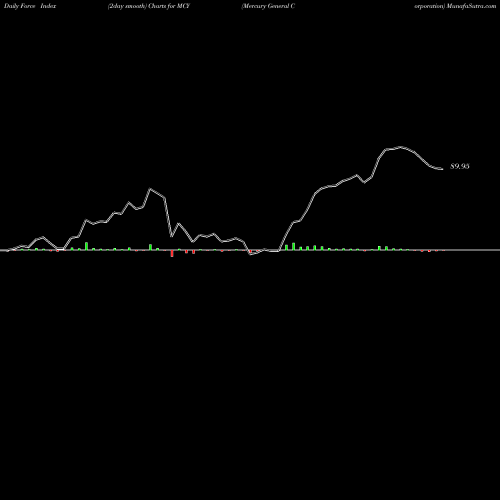 Force Index chart Mercury General Corporation MCY share NYSE Stock Exchange 