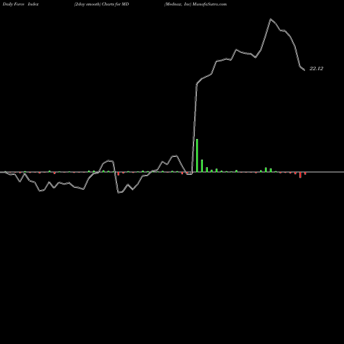 Force Index chart Mednax, Inc MD share NYSE Stock Exchange 