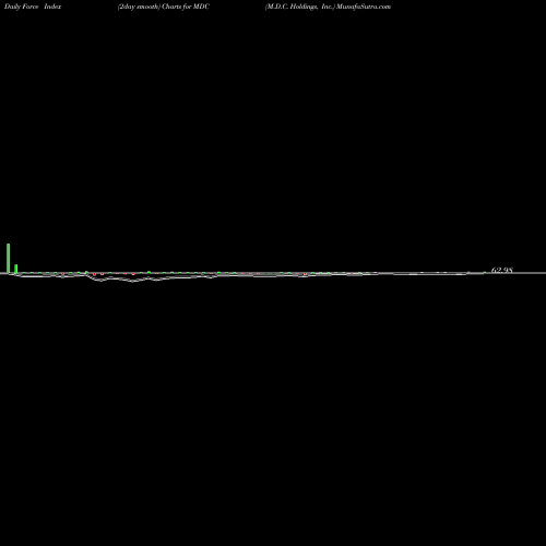 Force Index chart M.D.C. Holdings, Inc. MDC share NYSE Stock Exchange 