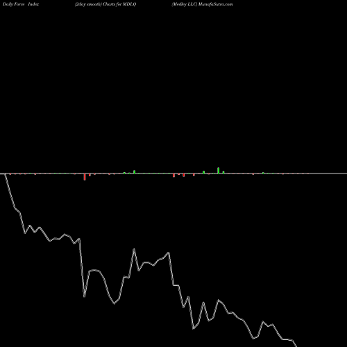 Force Index chart Medley LLC MDLQ share NYSE Stock Exchange 
