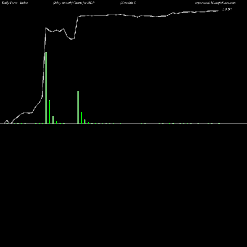 Force Index chart Meredith Corporation MDP share NYSE Stock Exchange 