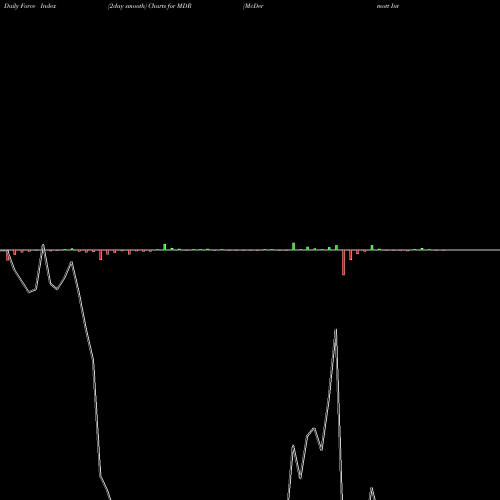 Force Index chart McDermott International, Inc. MDR share NYSE Stock Exchange 