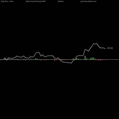 Force Index chart Medtronic Plc MDT share NYSE Stock Exchange 