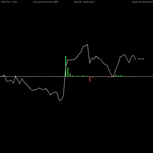 Force Index chart Mayville Engineering Company Inc MEC share NYSE Stock Exchange 