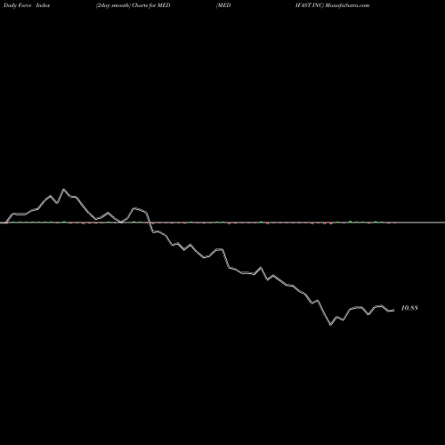 Force Index chart MEDIFAST INC MED share NYSE Stock Exchange 