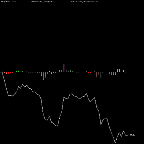 Force Index chart Media General MEG share NYSE Stock Exchange 