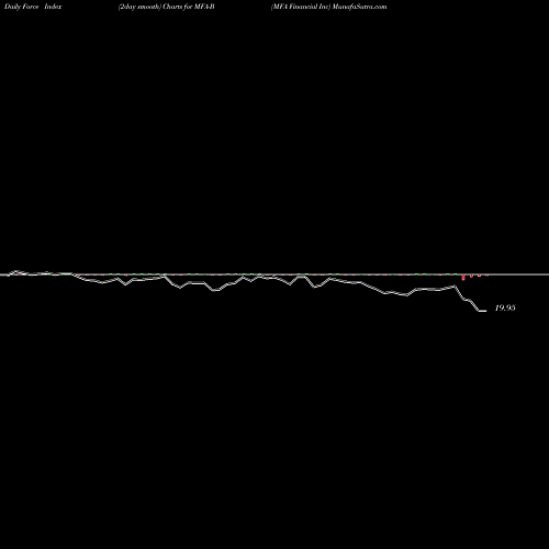 Force Index chart MFA Financial Inc MFA-B share NYSE Stock Exchange 