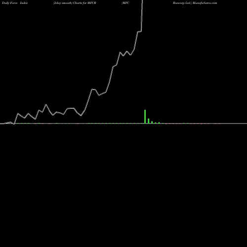 Force Index chart MFC Bancorp Ltd. MFCB share NYSE Stock Exchange 