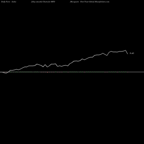 Force Index chart Macquarie First Trust Global MFD share NYSE Stock Exchange 