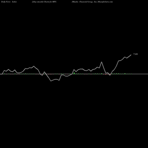 Force Index chart Mizuho Financial Group, Inc. MFG share NYSE Stock Exchange 