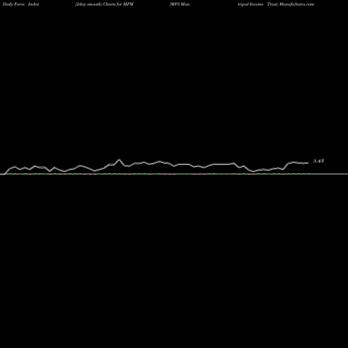 Force Index chart MFS Municipal Income Trust MFM share NYSE Stock Exchange 