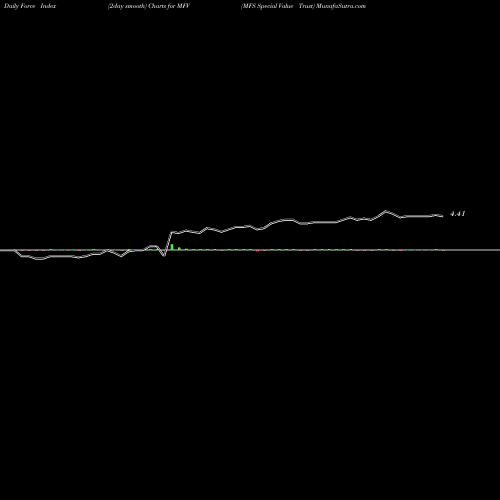 Force Index chart MFS Special Value Trust MFV share NYSE Stock Exchange 