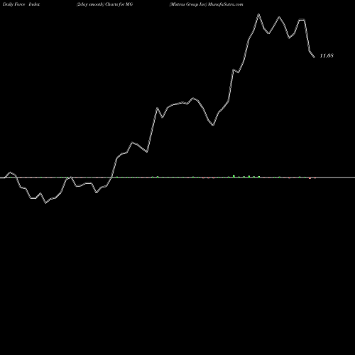 Force Index chart Mistras Group Inc MG share NYSE Stock Exchange 