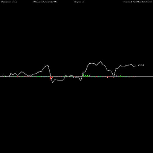 Force Index chart Magna International, Inc. MGA share NYSE Stock Exchange 