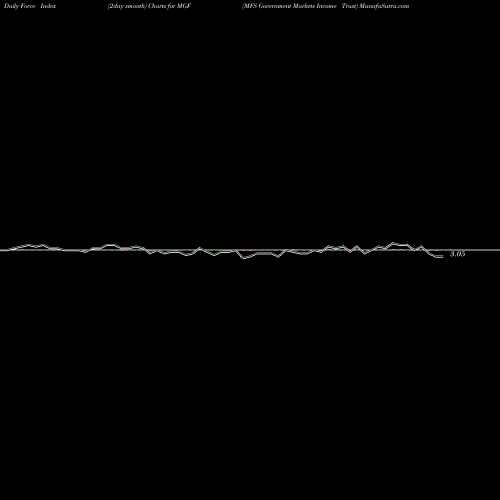 Force Index chart MFS Government Markets Income Trust MGF share NYSE Stock Exchange 