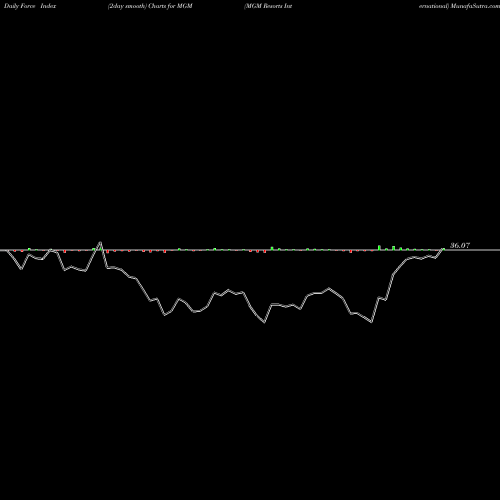 Force Index chart MGM Resorts International MGM share NYSE Stock Exchange 