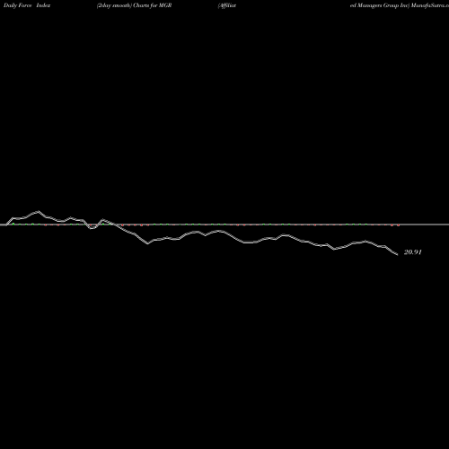 Force Index chart Affiliated Managers Group Inc MGR share NYSE Stock Exchange 