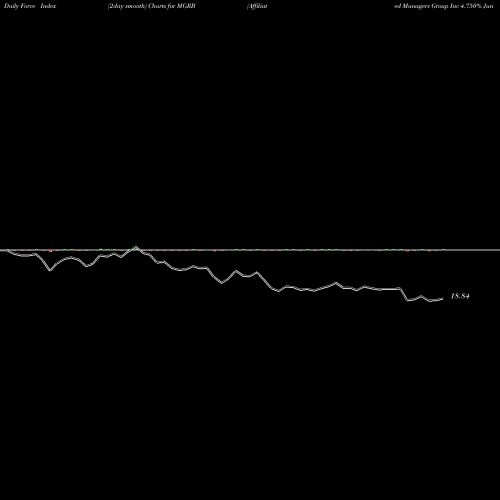 Force Index chart Affiliated Managers Group Inc 4.750% Junior Sub MGRB share NYSE Stock Exchange 