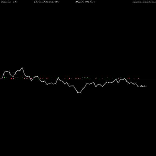Force Index chart Magnolia Oil & Gas Corporation MGY share NYSE Stock Exchange 
