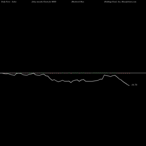 Force Index chart Blackrock MuniHoldings Fund, Inc. MHD share NYSE Stock Exchange 