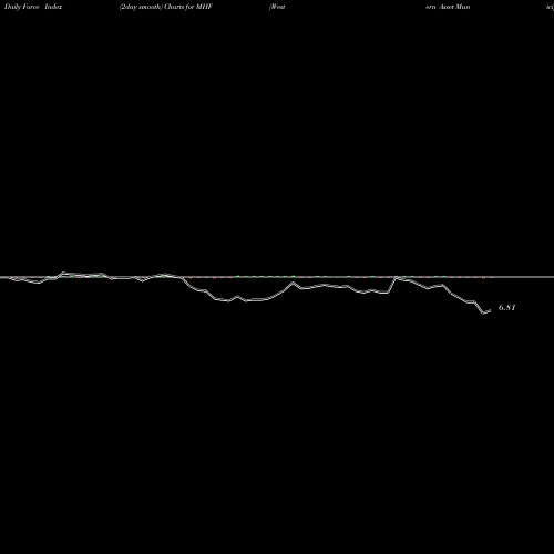 Force Index chart Western Asset Municipal High Income Fund, Inc. MHF share NYSE Stock Exchange 