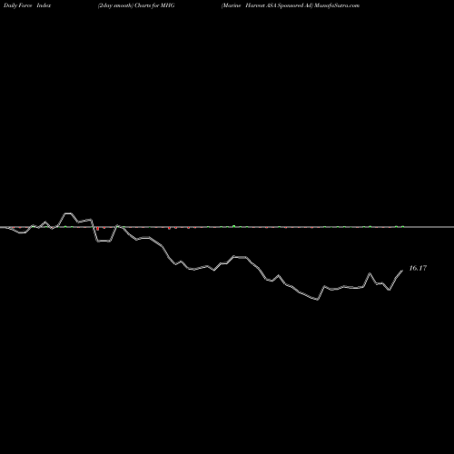 Force Index chart Marine Harvest ASA Sponsored Ad MHG share NYSE Stock Exchange 