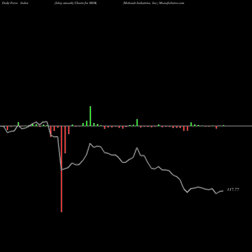 Force Index chart Mohawk Industries, Inc. MHK share NYSE Stock Exchange 