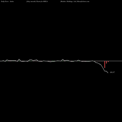Force Index chart Maiden Holdings, Ltd. MHLA share NYSE Stock Exchange 