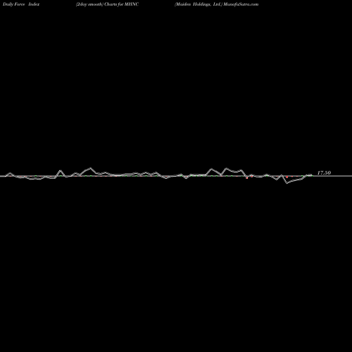 Force Index chart Maiden Holdings, Ltd. MHNC share NYSE Stock Exchange 