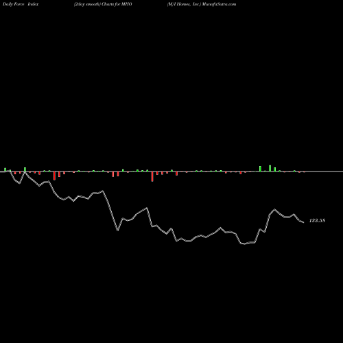 Force Index chart M/I Homes, Inc. MHO share NYSE Stock Exchange 