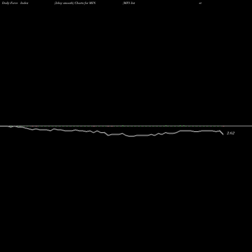 Force Index chart MFS Intermediate Income Trust MIN share NYSE Stock Exchange 