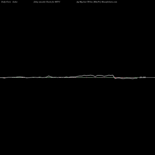 Force Index chart Ag Mtg Invt TR Inc [Mitt/Pc] MIT-C share NYSE Stock Exchange 