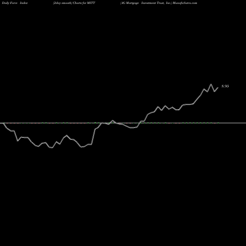 Force Index chart AG Mortgage Investment Trust, Inc. MITT share NYSE Stock Exchange 
