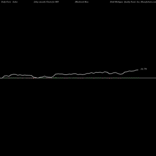 Force Index chart Blackrock MuniYield Michigan Quality Fund, Inc. MIY share NYSE Stock Exchange 