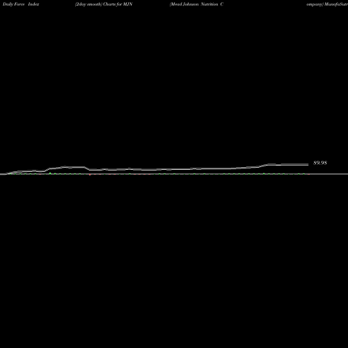 Force Index chart Mead Johnson Nutrition Company MJN share NYSE Stock Exchange 