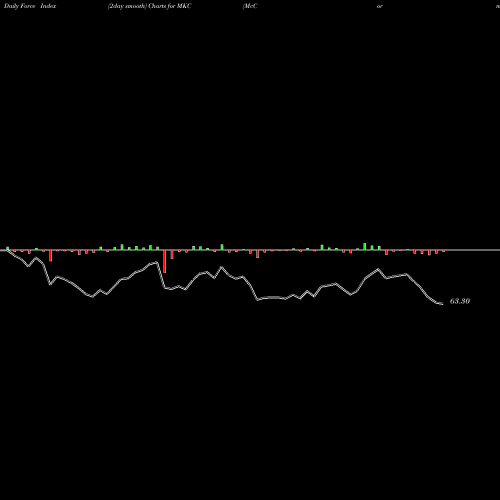 Force Index chart McCormick & Company, Incorporated MKC share NYSE Stock Exchange 