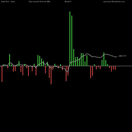 Force Index chart Markel Corporation MKL share NYSE Stock Exchange 