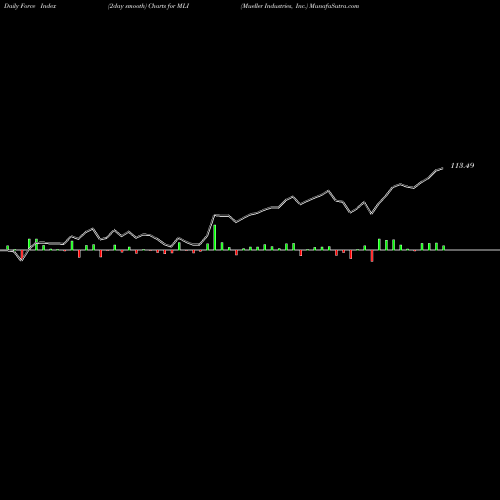 Force Index chart Mueller Industries, Inc. MLI share NYSE Stock Exchange 