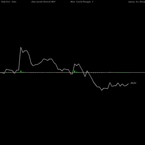 Force Index chart Maui Land & Pineapple Company, Inc. MLP share NYSE Stock Exchange 