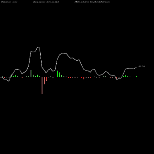 Force Index chart Miller Industries, Inc. MLR share NYSE Stock Exchange 