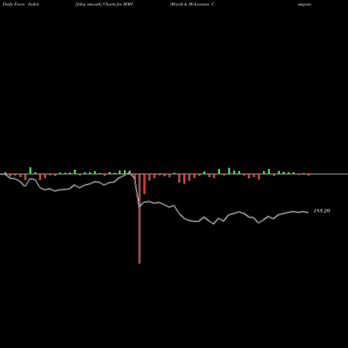 Force Index chart Marsh & McLennan Companies, Inc. MMC share NYSE Stock Exchange 